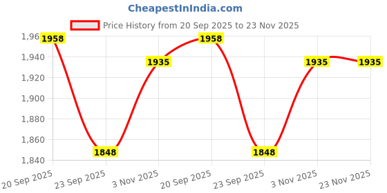 myntra.com Exotic India Men Solid Linen Kurta with Pyjama exotic india Price History Graph from 20 Sep 2025 to 22 Nov 2025