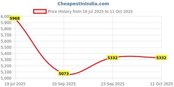 myntra.com Exotic India Men Solid Linen Kurta with Pyjama exotic india Price History Graph from 19 Jul 2025 to 10 Oct 2025