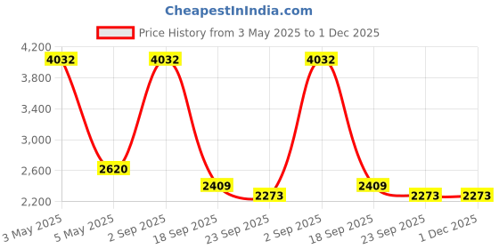 myntra.com Exotic India Men Solid Mandarin CollarKurta with Churidar exotic india Price History Graph from 3 May 2025 to 1 Dec 2025