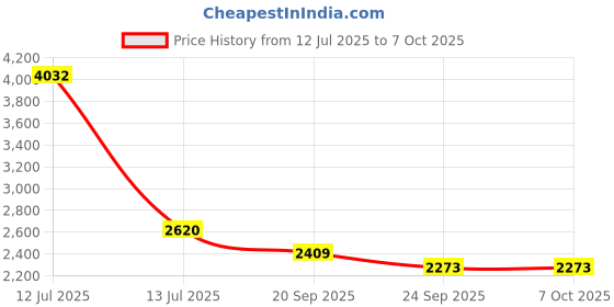 myntra.com Exotic India Men Solid Regular Kurta with Pyjamas exotic india Price History Graph from 12 Jul 2025 to 7 Oct 2025