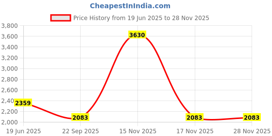 myntra.com Exotic India Men Solid Regular Mandarin Collar Calf Length Kurta with Pyjamas exotic india Price History Graph from 19 Jun 2025 to 27 Nov 2025