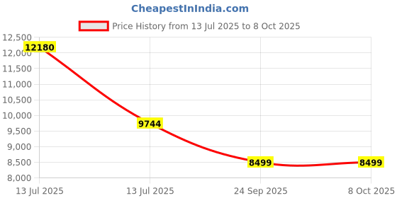 myntra.com Exotic India Men Solid Regular Straight Kurta with Pyjamas exotic india Price History Graph from 13 Jul 2025 to 7 Oct 2025