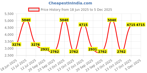 myntra.com Exotic India Men Striped Cotton Kurta with Pyjama exotic india Price History Graph from 18 Jun 2025 to 5 Dec 2025