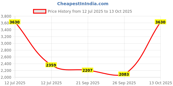 myntra.com Exotic India Men Striped Cotton Kurta with Pyjama exotic india Price History Graph from 12 Jul 2025 to 12 Oct 2025