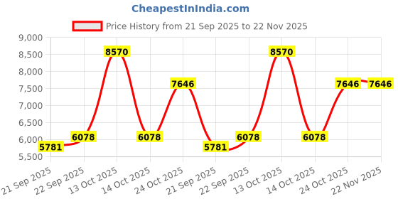 myntra.com Exotic India Men Striped Kurta with Pyjama exotic india Price History Graph from 21 Sep 2025 to 22 Nov 2025
