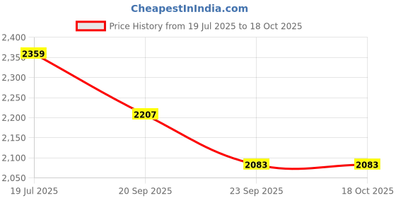 myntra.com Exotic India Men Striped Kurta with Pyjama exotic india Price History Graph from 19 Jul 2025 to 18 Oct 2025