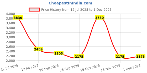 myntra.com Exotic India Men Striped Printed Pure Cotton Kurta with Pyjamas exotic india Price History Graph from 12 Jul 2025 to 1 Dec 2025