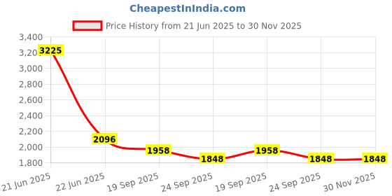 myntra.com Exotic India Men Striped Pure Cotton Straight Kurta with Pyjama exotic india Price History Graph from 21 Jun 2025 to 29 Nov 2025