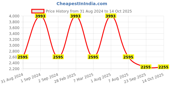 myntra.com Exotic India Men Striped Regular Pure Cotton Kurta with Pyjamas exotic india Price History Graph from 31 Aug 2024 to 14 Oct 2025
