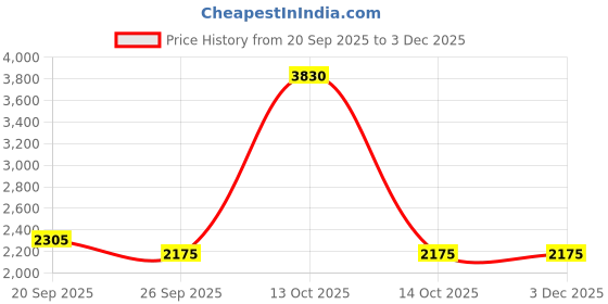myntra.com Exotic India Men Striped Regular Pure Cotton Kurta with Pyjamas exotic india Price History Graph from 20 Sep 2025 to 1 Dec 2025