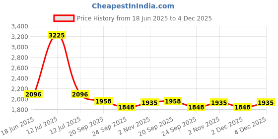 myntra.com Exotic India Men Tawny-Brown Plain Linen Kurta with White Churidar exotic india Price History Graph from 18 Jun 2025 to 4 Dec 2025
