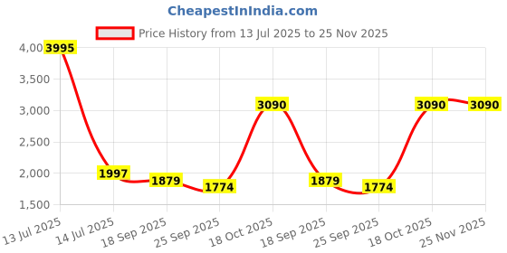 myntra.com Exotic India Men Textured Cotton Kurta with Churidar exotic india Price History Graph from 13 Jul 2025 to 24 Nov 2025