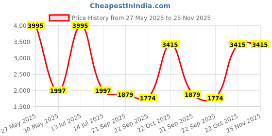 myntra.com Exotic India Men Textured Solid Cotton Kurta with Churidar exotic india Price History Graph from 27 May 2025 to 24 Nov 2025