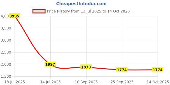 myntra.com Exotic India Men Textured Solid Cotton Kurta with Pyjama exotic india Price History Graph from 13 Jul 2025 to 13 Oct 2025