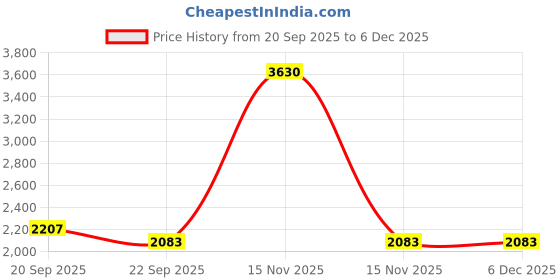 myntra.com Exotic India Men Thread Work Pure Cotton Straight Kurta with Pyjama exotic india Price History Graph from 20 Sep 2025 to 5 Dec 2025