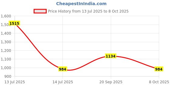 myntra.com Exotic India Men Viscose Dhoti and Veshti Set with Temple Border exotic india Price History Graph from 13 Jul 2025 to 8 Oct 2025