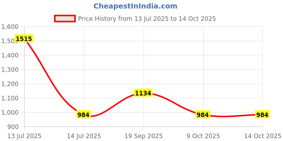 myntra.com Exotic India Men Viscose Dhoti and Veshti Set with Temple Border exotic india Price History Graph from 13 Jul 2025 to 13 Oct 2025