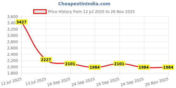 myntra.com Exotic India Men Woven Design Embroidered Thread Work Kurta with Pyjama exotic india Price History Graph from 12 Jul 2025 to 26 Nov 2025
