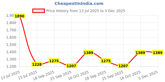 myntra.com Exotic India Men Woven Golden Border Ready to Wear Dhoti and Angavastram Set exotic india Price History Graph from 13 Jul 2025 to 5 Dec 2025