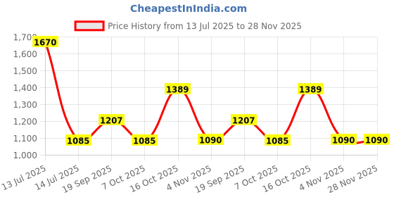 myntra.com Exotic India Men Woven Golden Border Ready to Wear Dhoti and Angavastram Set exotic india Price History Graph from 13 Jul 2025 to 28 Nov 2025