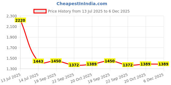 myntra.com Exotic India Men Woven Golden Border Ready to Wear Dhoti and Angavastram Set exotic india Price History Graph from 13 Jul 2025 to 6 Dec 2025