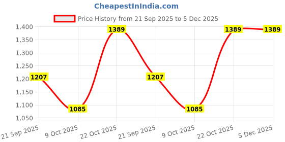 myntra.com Exotic India Men Woven Golden Border Ready to Wear Dhoti and Angavastram Set exotic india Price History Graph from 21 Sep 2025 to 4 Dec 2025