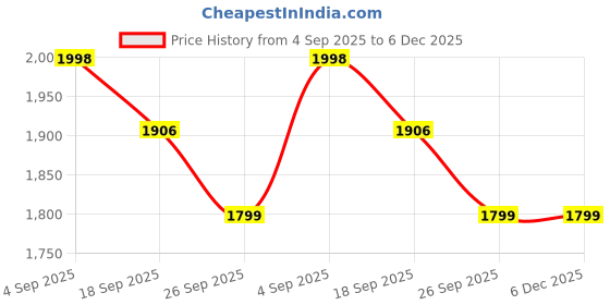 myntra.com Exotic India Men Woven Paisley on Border Dhoti and Angavastram Set exotic india Price History Graph from 4 Sep 2025 to 6 Dec 2025