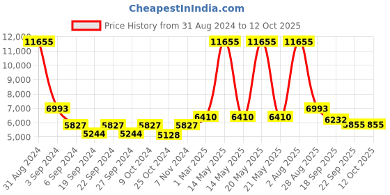 myntra.com Exotic India Metallic-Toned Brass Goddess Lakshmi Statue with Elephants & Bells exotic india Price History Graph from 31 Aug 2024 to 12 Oct 2025