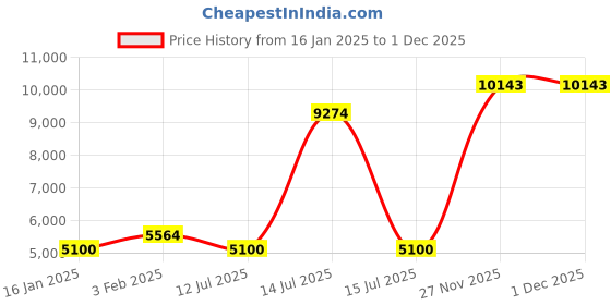 myntra.com Exotic India Metallic-Toned Mahavir Jain Idol Showpiece exotic india Price History Graph from 16 Jan 2025 to 30 Nov 2025