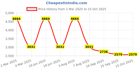 myntra.com Exotic India Mirage Gray Plain Pure Cotton Pathani Kurta Pajama Set with Front Pocket exotic india Price History Graph from 2 Mar 2025 to 15 Oct 2025