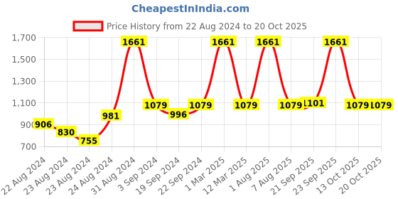 myntra.com Exotic India Mookambikayai  Woven Design Shawl exotic india Price History Graph from 22 Aug 2024 to 20 Oct 2025