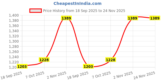 myntra.com Exotic India Moonlight-Blue Long Elastic Skirt With Floral Print & Cut-Work On Border exotic india Price History Graph from 18 Sep 2025 to 24 Nov 2025