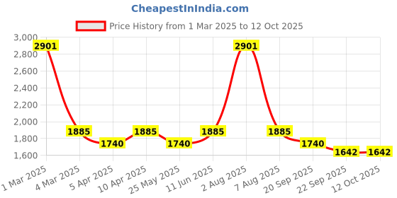 myntra.com Exotic India Moonlight wool Jamawar Shawl with Woven Border and Paisleys All-Over exotic india Price History Graph from 1 Mar 2025 to 12 Oct 2025