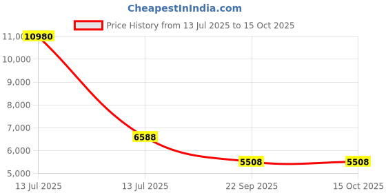 myntra.com Exotic India Most Popular Tibetan Deity In Brass Handmade Made In India exotic india Price History Graph from 13 Jul 2025 to 15 Oct 2025