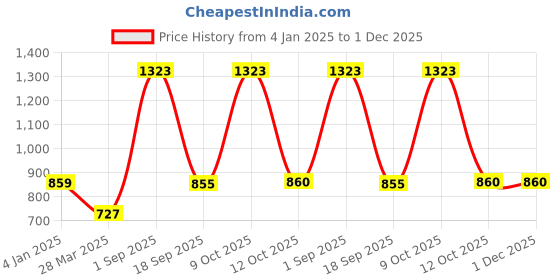 myntra.com Exotic India Motifs Printed Wrap-Around Sanganeri Short-Skirt exotic india Price History Graph from 4 Jan 2025 to 30 Nov 2025