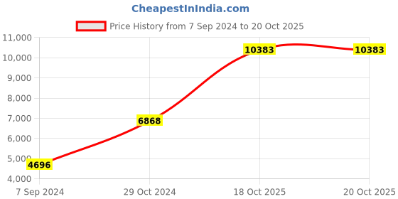 myntra.com Exotic India Multi-Coloured Goddess Sita Requesting Lord Rama To Catch Golden Deer Wall Art exotic india Price History Graph from 7 Sep 2024 to 19 Oct 2025