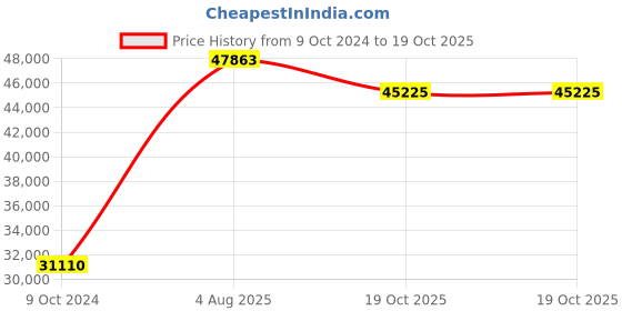 myntra.com Exotic India Multi-Coloured Pichwai Of Shrinath Ji Hand-Painted Wall Art exotic india Price History Graph from 9 Oct 2024 to 19 Oct 2025