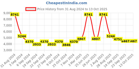 myntra.com Exotic India Multi Steps Stair Stand Lamps exotic india Price History Graph from 31 Aug 2024 to 13 Oct 2025