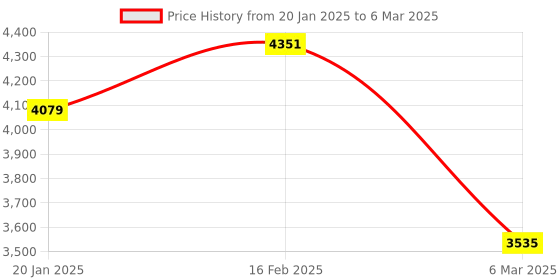 myntra.com Exotic India Multicolor Block Pattern Dupatta with Zari Gota exotic india Price History Graph from 20 Jan 2025 to 6 Mar 2025