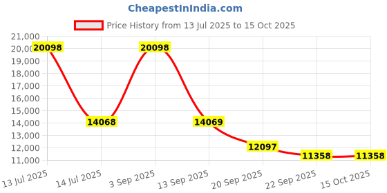 myntra.com Exotic India Multicoloured Buddha Showpiece exotic india Price History Graph from 13 Jul 2025 to 14 Oct 2025