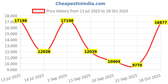 myntra.com Exotic India Multicoloured Buddha Showpiece exotic india Price History Graph from 13 Jul 2025 to 18 Oct 2025