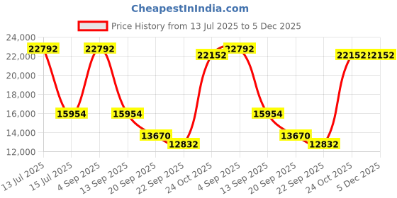 myntra.com Exotic India Multicoloured Buddha Showpiece exotic india Price History Graph from 13 Jul 2025 to 5 Dec 2025