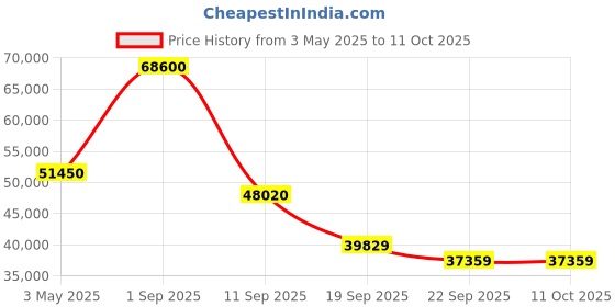 myntra.com Exotic India Multicoloured Religious Idol Showpiece exotic india Price History Graph from 3 May 2025 to 11 Oct 2025