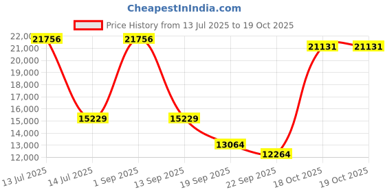 myntra.com Exotic India Multicoloured Religious Showpiece exotic india Price History Graph from 13 Jul 2025 to 18 Oct 2025