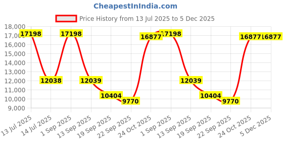 myntra.com Exotic India Multicoloured Religious Showpiece exotic india Price History Graph from 13 Jul 2025 to 5 Dec 2025