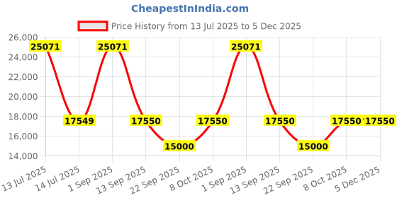 myntra.com Exotic India Multicoloured Religious Showpiece exotic india Price History Graph from 13 Jul 2025 to 5 Dec 2025