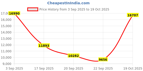 myntra.com Exotic India Multicoloured Religious Showpiece exotic india Price History Graph from 3 Sep 2025 to 17 Oct 2025