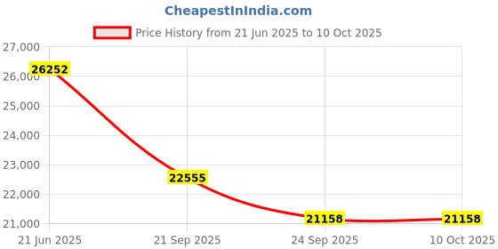 myntra.com Exotic India Multiple Wicks Peacock Lamp Pooja Essential exotic india Price History Graph from 21 Jun 2025 to 10 Oct 2025