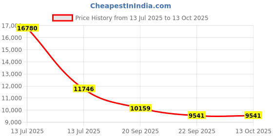 myntra.com Exotic India Narasimha Brass Idol with Lakshmi & Snake Hindu Made in India Statue exotic india Price History Graph from 13 Jul 2025 to 12 Oct 2025