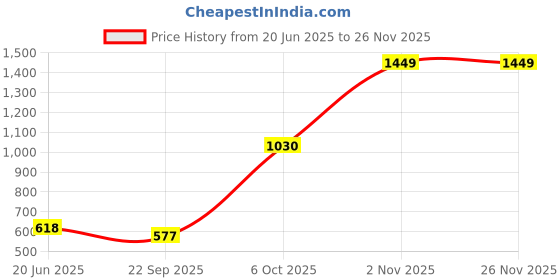 myntra.com Exotic India Narasimha with Lakshmi Ritual Spoon exotic india Price History Graph from 20 Jun 2025 to 25 Nov 2025